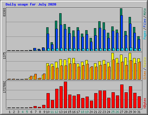 Daily usage for July 2020