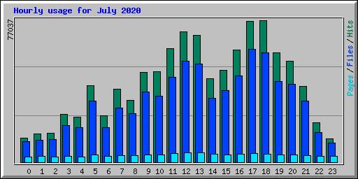 Hourly usage for July 2020