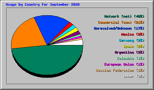 Usage by Country for September 2020