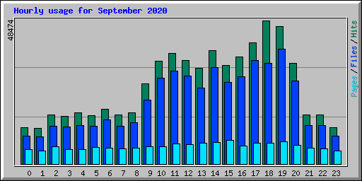 Hourly usage for September 2020