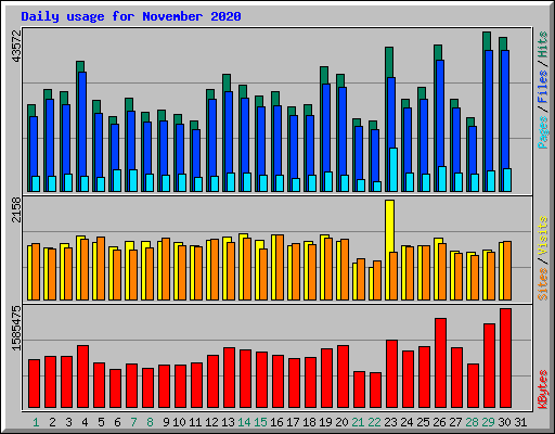 Daily usage for November 2020