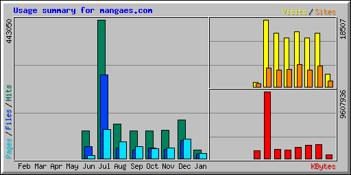 Usage summary for mangaes.com