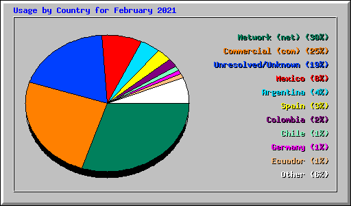 Usage by Country for February 2021