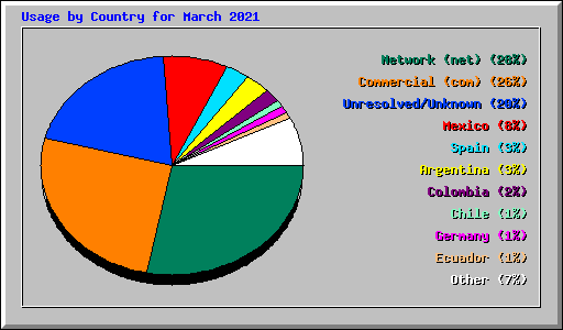 Usage by Country for March 2021