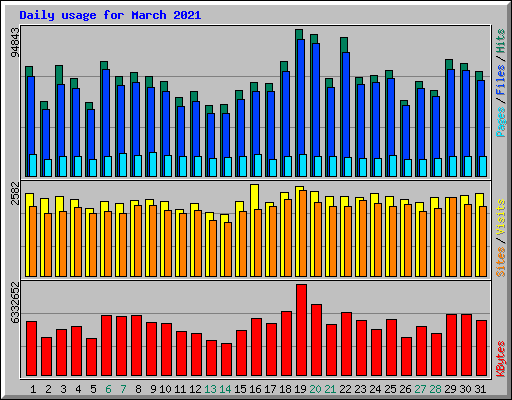 Daily usage for March 2021