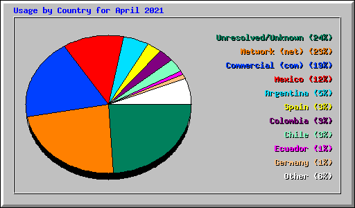 Usage by Country for April 2021