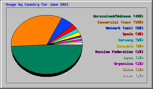 Usage by Country for June 2021