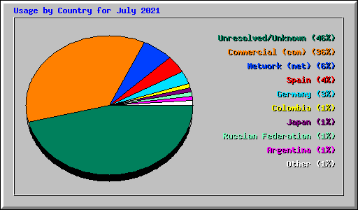 Usage by Country for July 2021