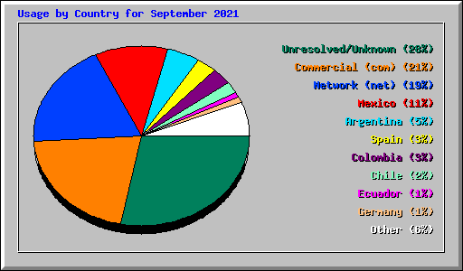 Usage by Country for September 2021