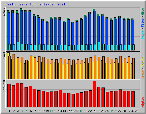 Daily usage for September 2021