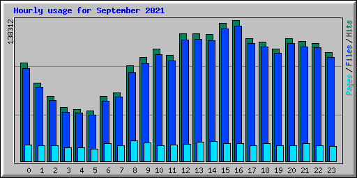 Hourly usage for September 2021