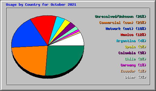 Usage by Country for October 2021