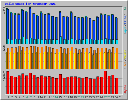 Daily usage for November 2021