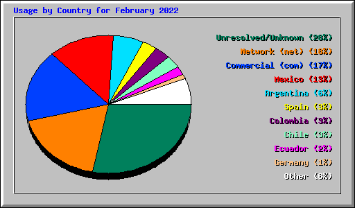 Usage by Country for February 2022