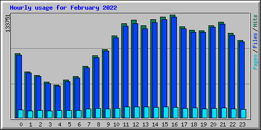 Hourly usage for February 2022