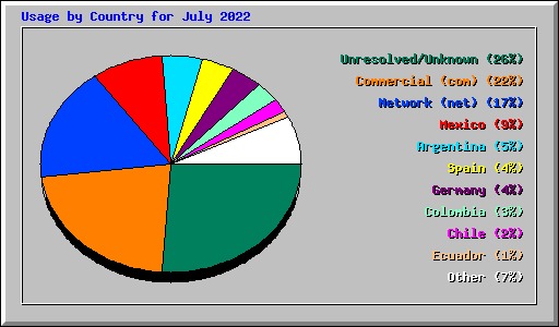 Usage by Country for July 2022