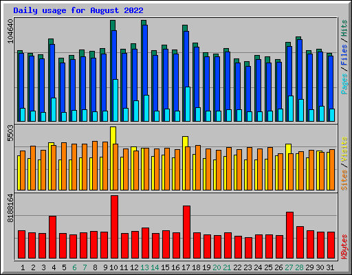 Daily usage for August 2022
