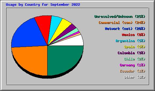 Usage by Country for September 2022