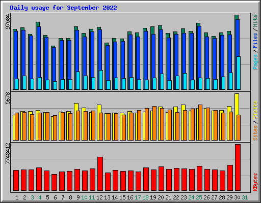Daily usage for September 2022