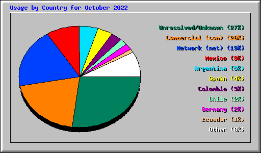 Usage by Country for October 2022