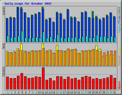 Daily usage for October 2022