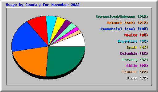 Usage by Country for November 2022