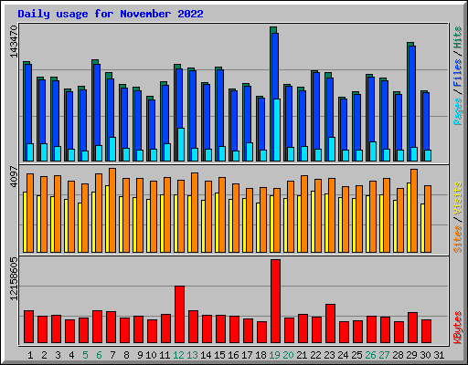 Daily usage for November 2022