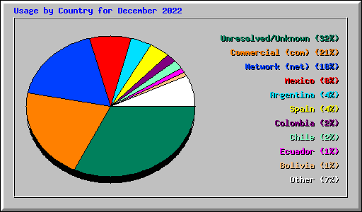 Usage by Country for December 2022