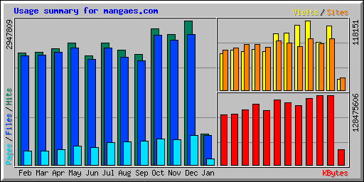 Usage summary for mangaes.com
