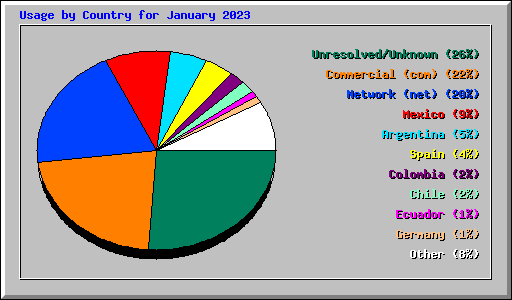 Usage by Country for January 2023