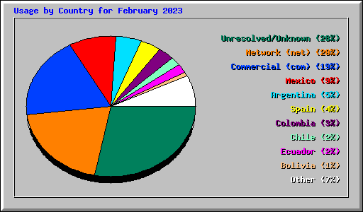 Usage by Country for February 2023