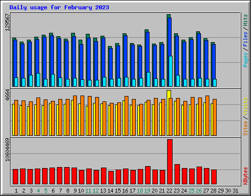 Daily usage for February 2023