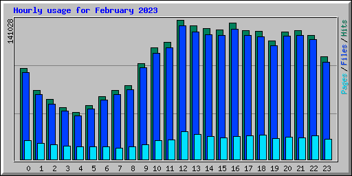 Hourly usage for February 2023