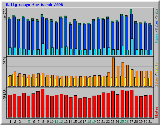 Daily usage for March 2023