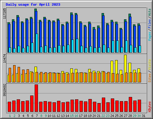 Daily usage for April 2023