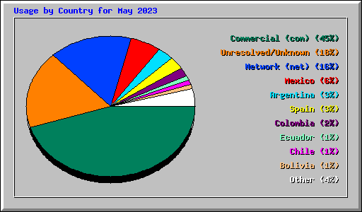 Usage by Country for May 2023