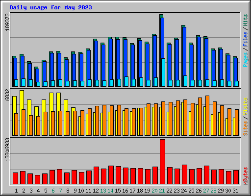 Daily usage for May 2023