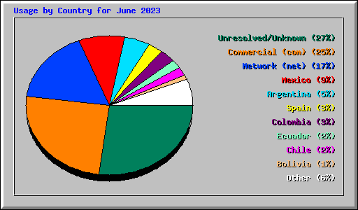 Usage by Country for June 2023
