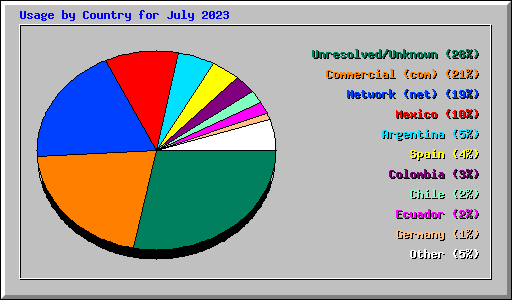 Usage by Country for July 2023