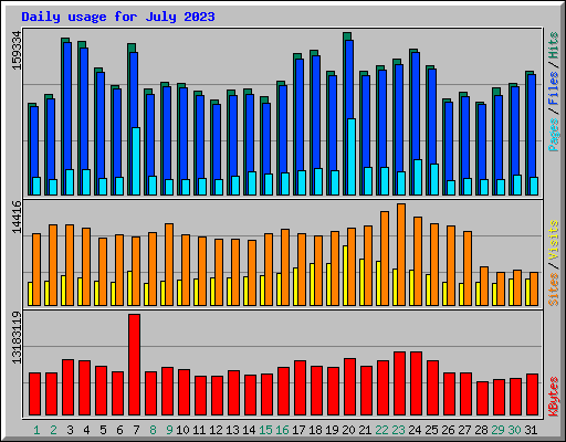 Daily usage for July 2023