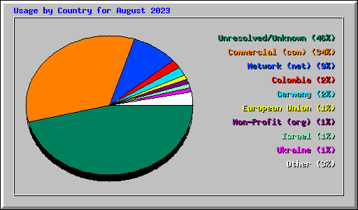 Usage by Country for August 2023