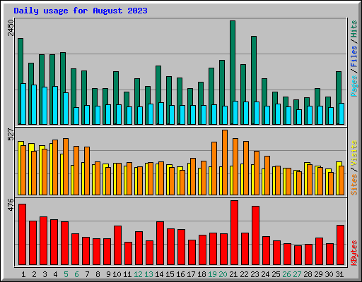 Daily usage for August 2023