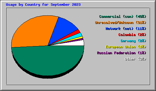 Usage by Country for September 2023