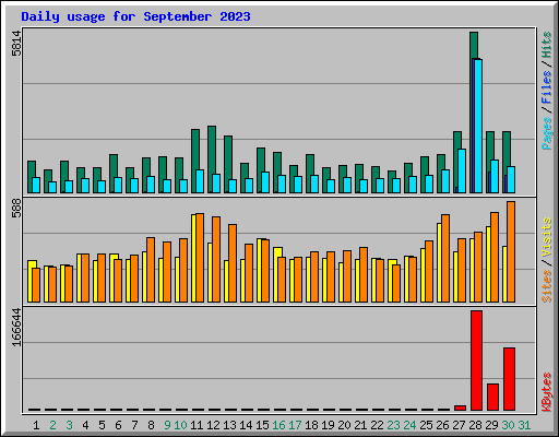 Daily usage for September 2023