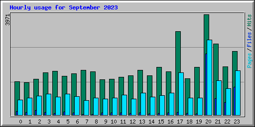 Hourly usage for September 2023