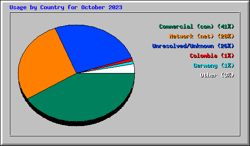 Usage by Country for October 2023