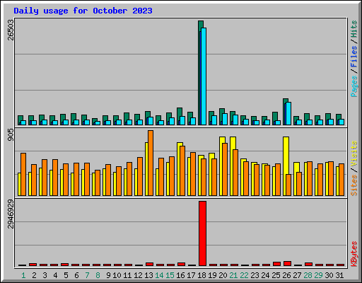 Daily usage for October 2023