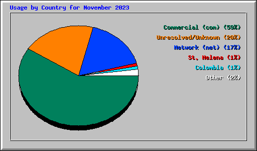 Usage by Country for November 2023