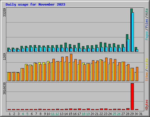 Daily usage for November 2023