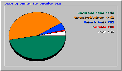 Usage by Country for December 2023
